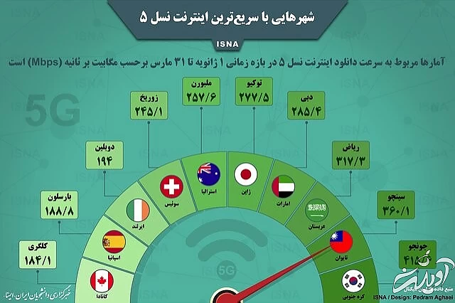 شهرهایی با سریع‌ترین اینترنت 5G/ اینفوگرافیک